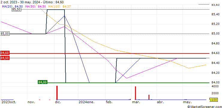 Gráfico Northern 3 VCT PLC