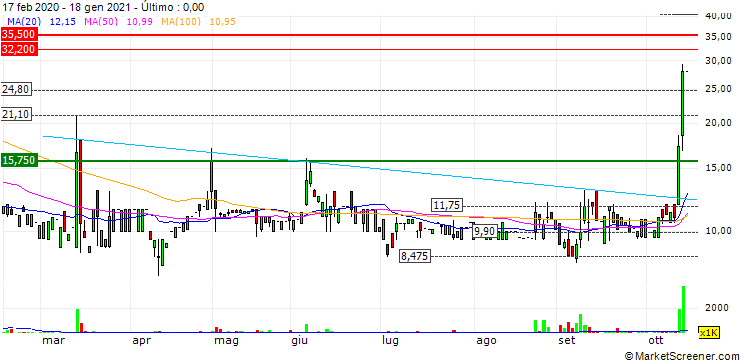 Gráfico G3 Exploration Limited