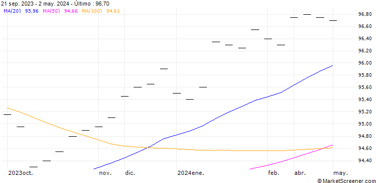 Gráfico BANA DELL0.3B27