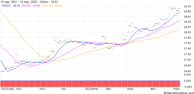 Gráfico Xtrackers MSCI China ETF 2C