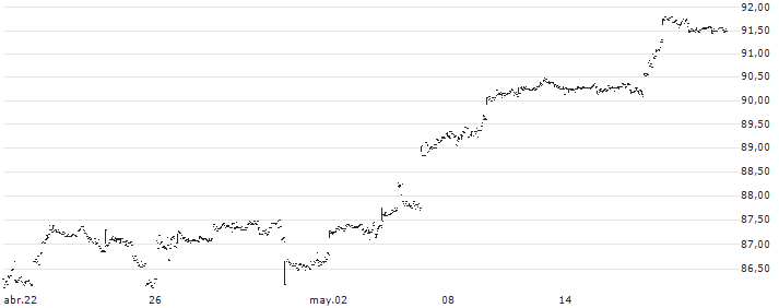 iShares Edge S&P 500 Minimum Volatility UCITS ETF - USD(SPMV) : Gráfico de cotizaciones (5-días)
