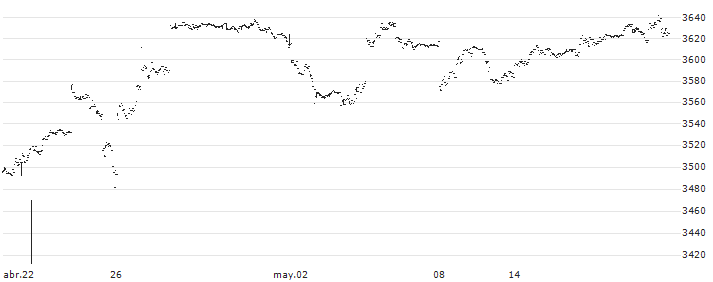 UBS ETF  MSCI Japan UCITS ETF - JPY(JPNA) : Gráfico de cotizaciones (5-días)