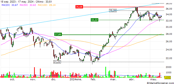 Gráfico Horizons BetaPro S&P/TSX Capped Energy 2x Daily Bull ETF - CAD