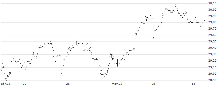 BMO S&P/TSX Capped Composite Index ETF - CAD(ZCN) : Gráfico de cotizaciones (5-días)