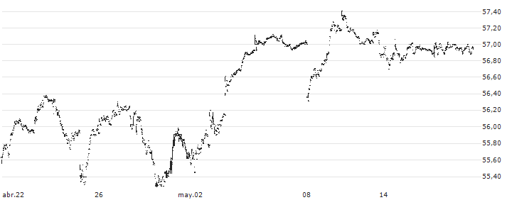 Horizons S&P/TSX 60 Index ETF - CAD(HXT.U) : Gráfico de cotizaciones (5-días)