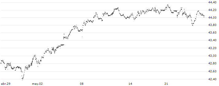BMO Low Volatility Canadian Equity ETF - CAD(ZLB) : Gráfico de cotizaciones (5-días)