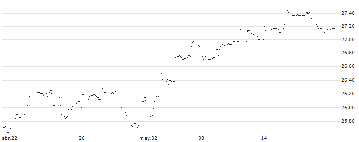 iShares S&P U.S. Mid-Cap Index ETF (CAD-Hedged) - CAD(XMH) : Gráfico de cotizaciones (5-días)