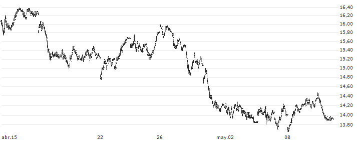 Horizons BetaPro Crude Oil Leveraged Daily Bull ETF - CAD(HOU) : Gráfico de cotizaciones (5-días)