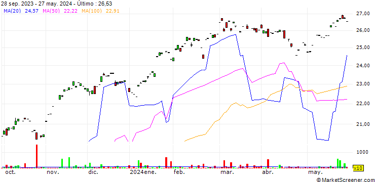 Gráfico CI Tech Giants Covered Call ETF - CAD Hedged