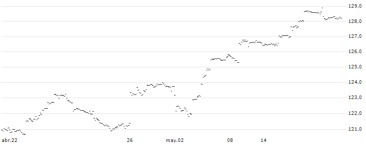 AMUNDI S&P 500 UCITS ETF - DAILY HEDGED (C) - EUR(500H) : Gráfico de cotizaciones (5-días)
