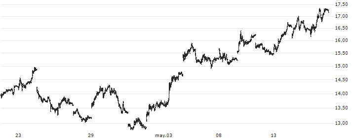 ProShares Ultra Bloomberg Natural Gas ETF - USD(BOIL) : Gráfico de cotizaciones (5-días)