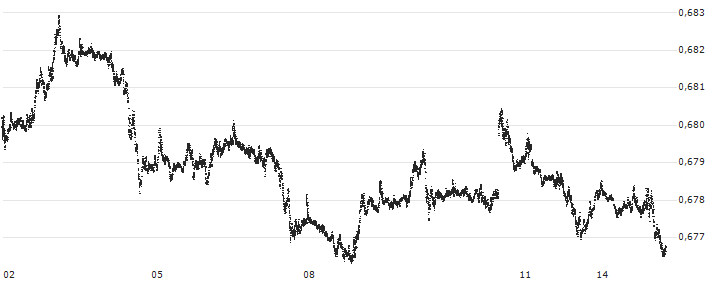 Canadian Dollar / Euro (CAD/EUR) : Gráfico de cotizaciones (5-días)