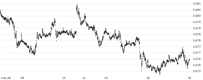 Canadian Dollar / Euro (CAD/EUR) : Gráfico de cotizaciones (5-días)