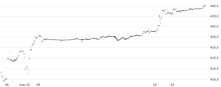 AMUNDI NASDAQ-100 UCITS ETF  (C) - DAILY HEDGED EUR(NDXH) : Gráfico de cotizaciones (5-días)