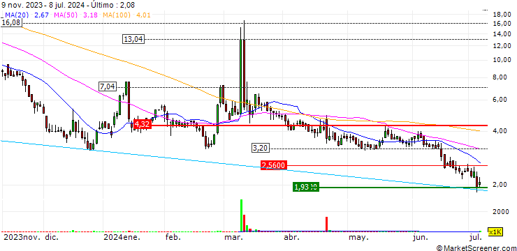 Gráfico ASLAN Pharmaceuticals Limited