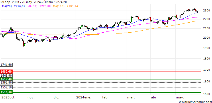 Gráfico STOXX EUROPE 600 H/CARE-SUP(EUR)(TRN)