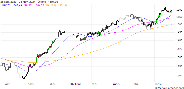 Gráfico STOXX EUROPE 600 CONST&MATS(EUR)(TRN)