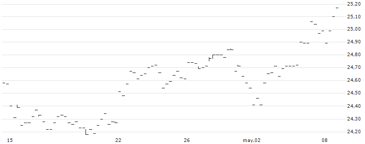 Invesco S&P 500 Equal Weight Index ETF - USD(EQL.U) : Gráfico de cotizaciones (5-días)