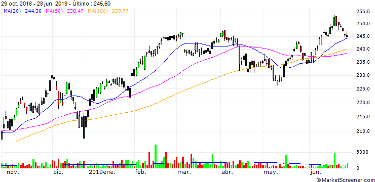 Gráfico Roche Holding AG
