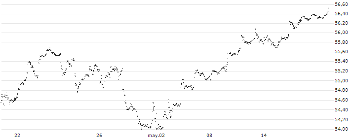 Invesco Dynamic Large Cap Value ETF - USD(PWV) : Gráfico de cotizaciones (5-días)