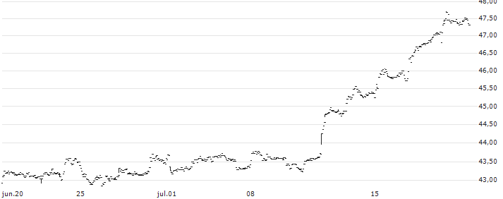 Invesco S&P SmallCap Low Volatility ETF - USD(XSLV) : Gráfico de cotizaciones (5-días)