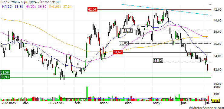 Gráfico OPEN END TURBO SHORT - H WORLD GROUP (ADR)