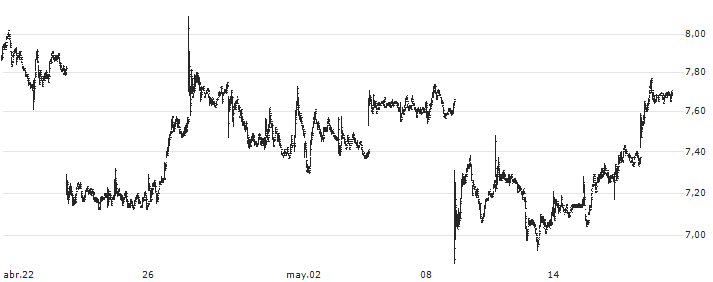 Equinox Gold Corp.(EQX) : Gráfico de cotizaciones (5-días)