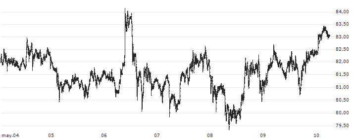 Litecoin (LTC/USD)(LTCUSD) : Gráfico de cotizaciones (5-días)
