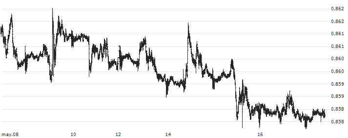 Euro / British Pound (EUR/GBP)(EURGBP) : Gráfico de cotizaciones (5-días)