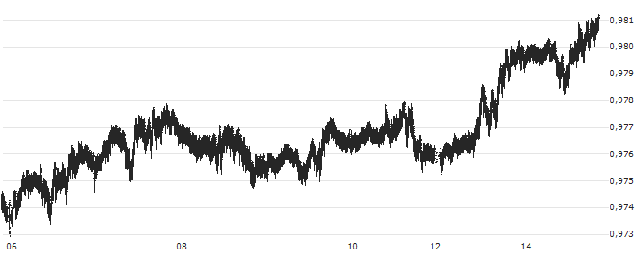 Euro / Swiss Franc (EUR/CHF)(EURCHF) : Gráfico de cotizaciones (5-días)