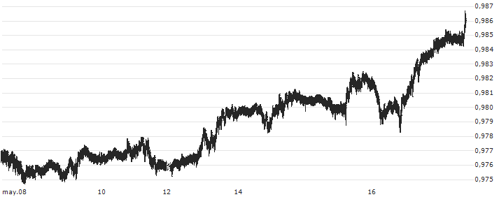 Euro / Swiss Franc (EUR/CHF)(EURCHF) : Gráfico de cotizaciones (5-días)