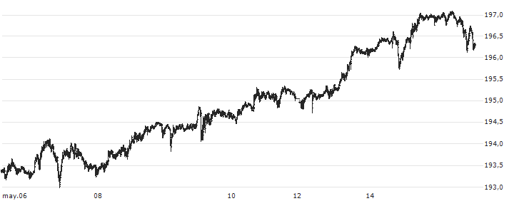 British Pound / Japanese Yen (GBP/JPY)(GBPJPY) : Gráfico de cotizaciones (5-días)