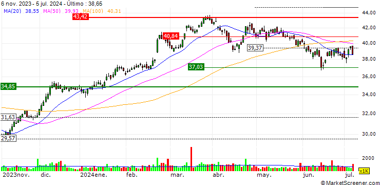 Gráfico LEVERAGE SHORT - ACCOR S.A.