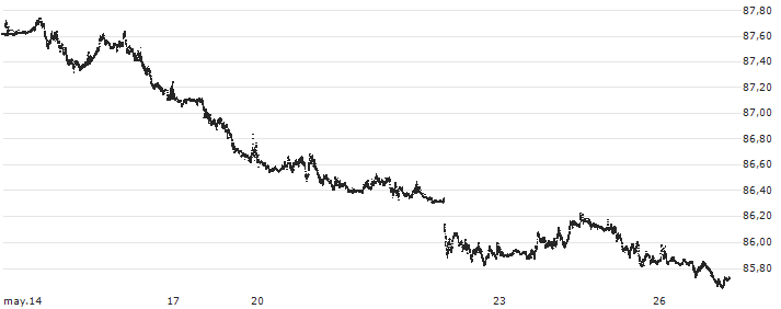 Swiss Franc / UK Pence Sterling **** (CHF/GBp) : Gráfico de cotizaciones (5-días)