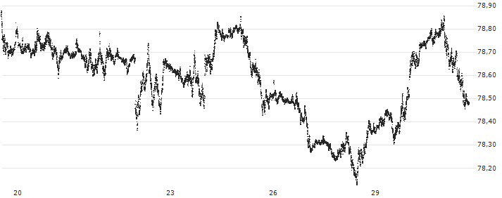 US Dollar / UK Pence Sterling **** (USD/GBp) : Gráfico de cotizaciones (5-días)