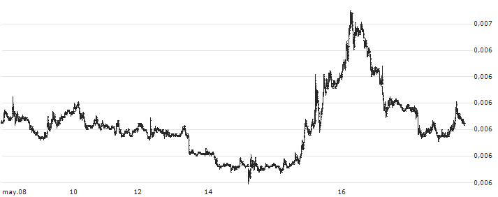 Japanese Yen / US Dollar (JPY/USD) : Gráfico de cotizaciones (5-días)