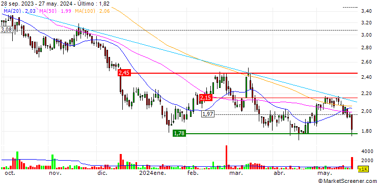 Gráfico Intron Technology Holdings Limited