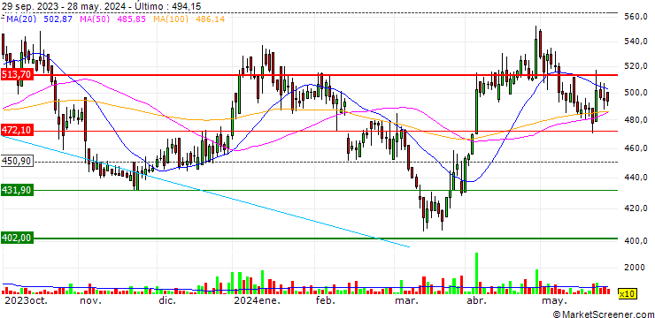 Gráfico I G Petrochemicals Limited