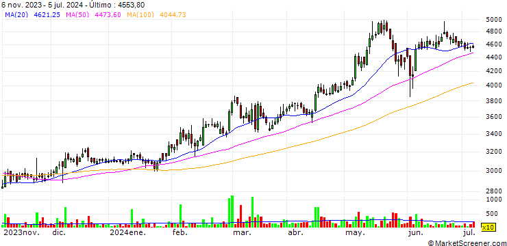 Gráfico Ingersoll-Rand (India) Limited
