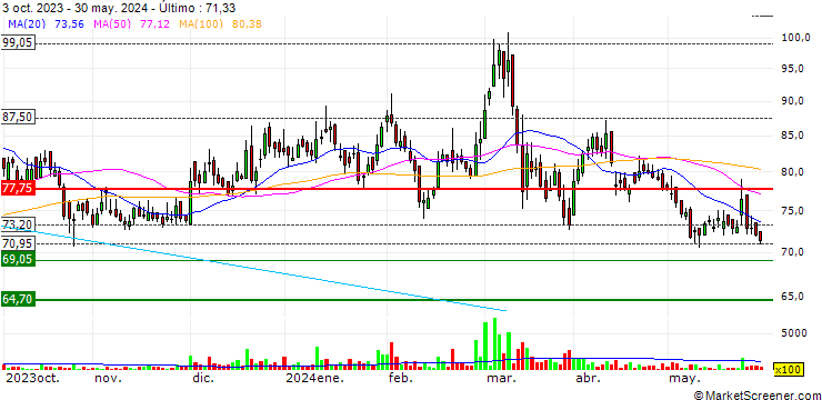 Gráfico Bodal Chemicals Limited