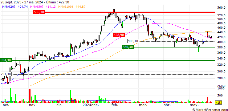 Gráfico JK Tyre & Industries Limited