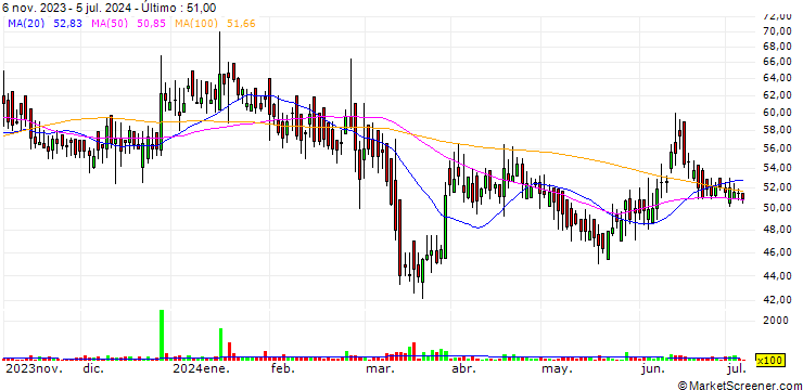 Gráfico Jeevan Scientific Technology Limited