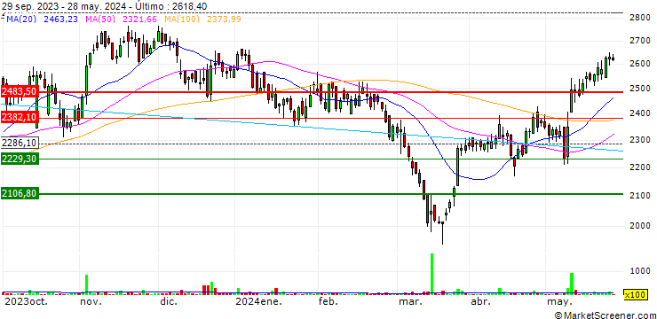 Gráfico Dr. Lal PathLabs Limited