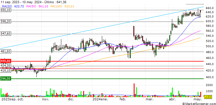 Gráfico Quess Corp Limited