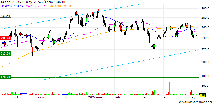 Gráfico RBL Bank Limited