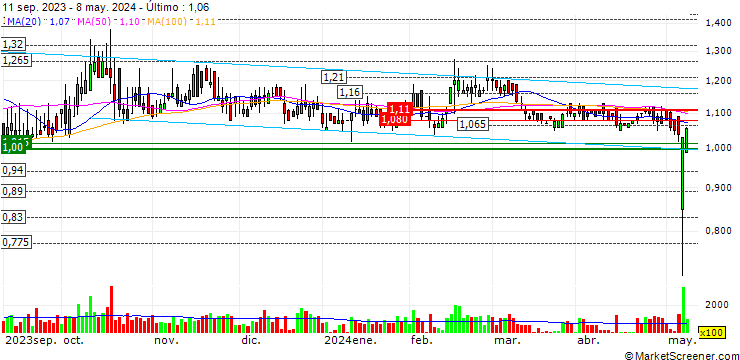 Gráfico Pintec Technology Holdings Limited