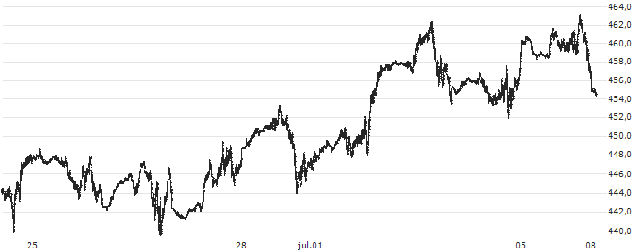 S&P GSCI Crude Oil Index : Gráfico de cotizaciones (5-días)