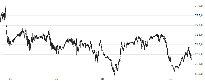 S&P GSCI Brent Crude Index : Gráfico de cotizaciones (5-días)