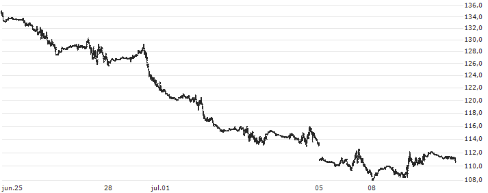 S&P GSCI Natural Gas Index : Gráfico de cotizaciones (5-días)