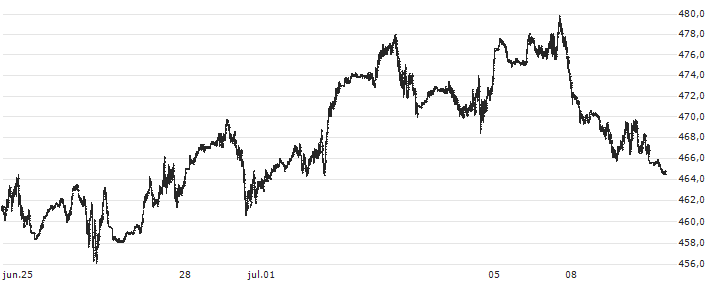 S&P GSCI All Crude Index : Gráfico de cotizaciones (5-días)